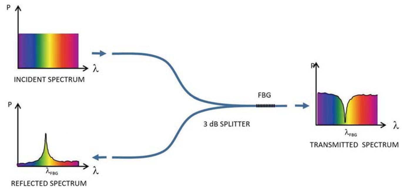 Figure 1 Diagrama of an FBG in an incident-light spectrum (fig. 3.8)