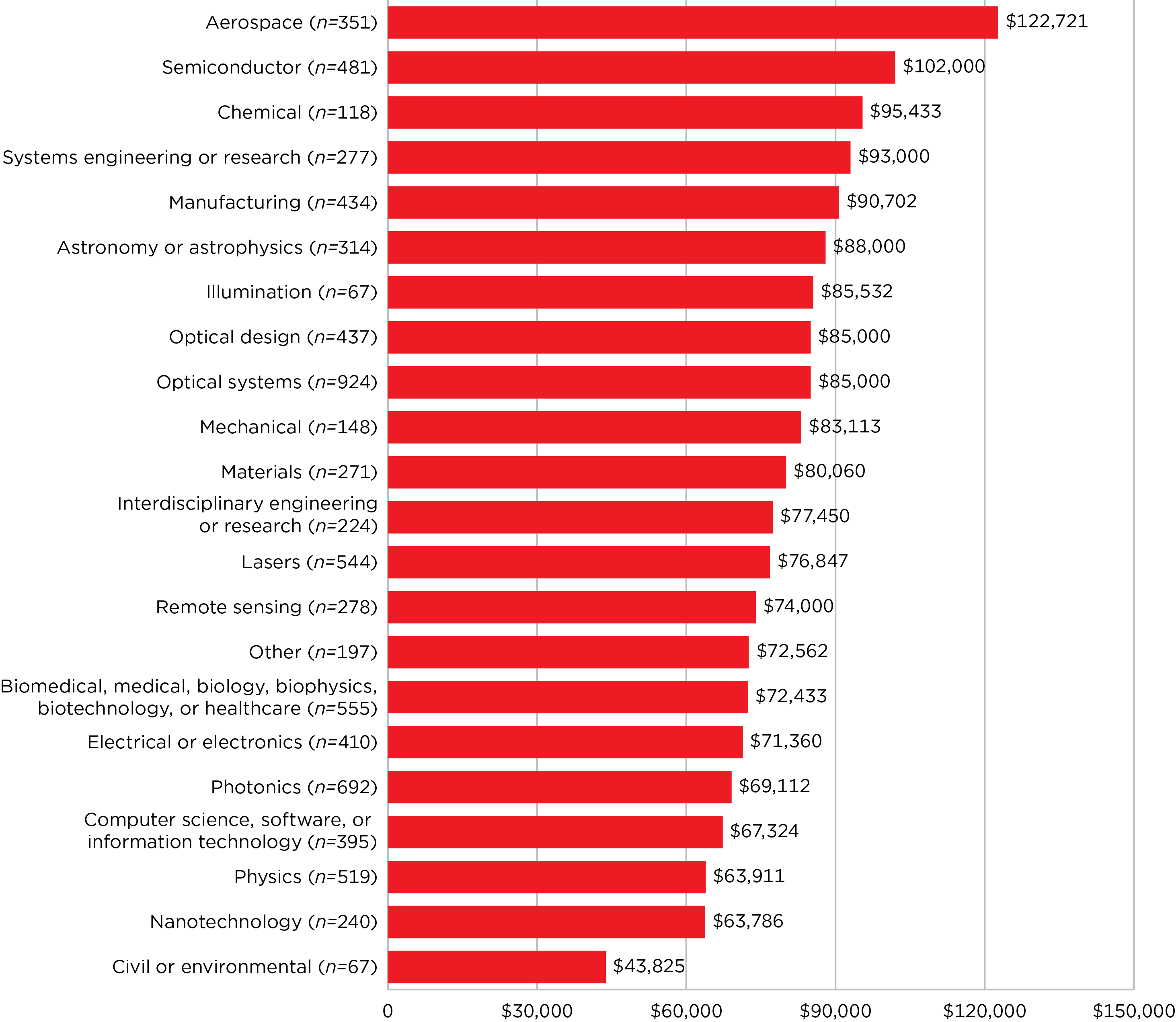 Median salary by primary discipline