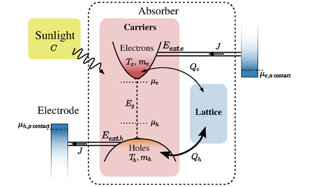 Hot-carrier solar cells (HCSCs) offer the potential to enhance the energy-conversion efficiency of photovoltaic devices up to 86 percent.