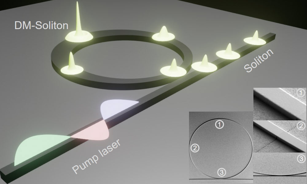 A new platform based on dispersion-managed (DM) silicon nitride microresonators operates at an 89 GHz repetition rate