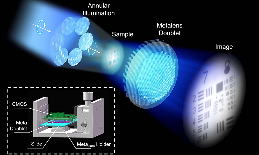 The proposed metalens doublet configuration with annular illumination