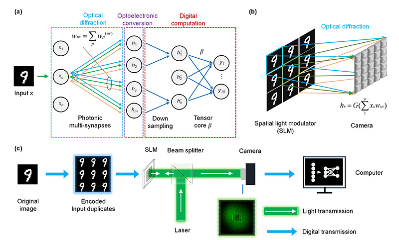 Schematic of photonic multisynapse neural network based on physical transformations