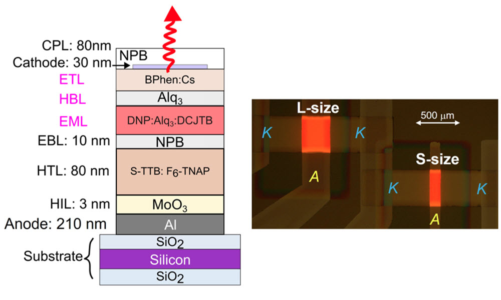 Top-emitting red OLEDs are pictured: (left) schematic, (right) microscope image