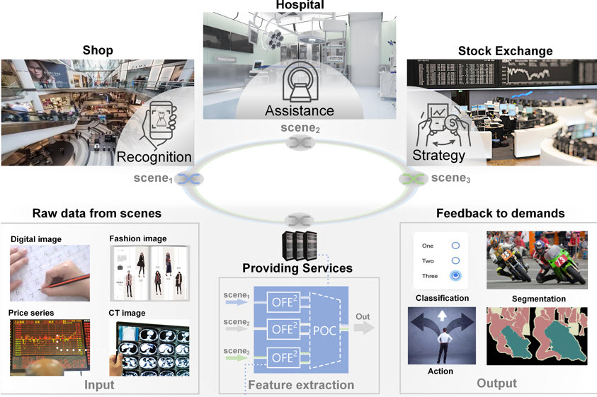 OFE2 can facilitate flexible allocation to meet multitasking demands for applications in scene recognition, medical assistance, and digital finance