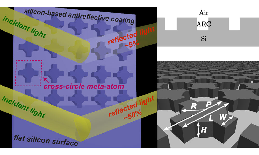 A newly developed metasurface-based silicon antireflective coating combines rectangular and cylindrical meta-atom geometries. 