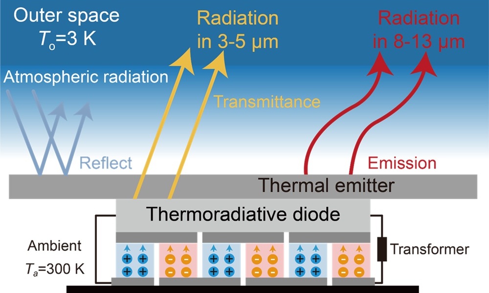 Self-sustaining thermodynamic system boosts radiative cooling power by coupling a heat engine with a thermoradiative diode to enable autonomous generation of positive photon chemical potential and enhanced cooling power