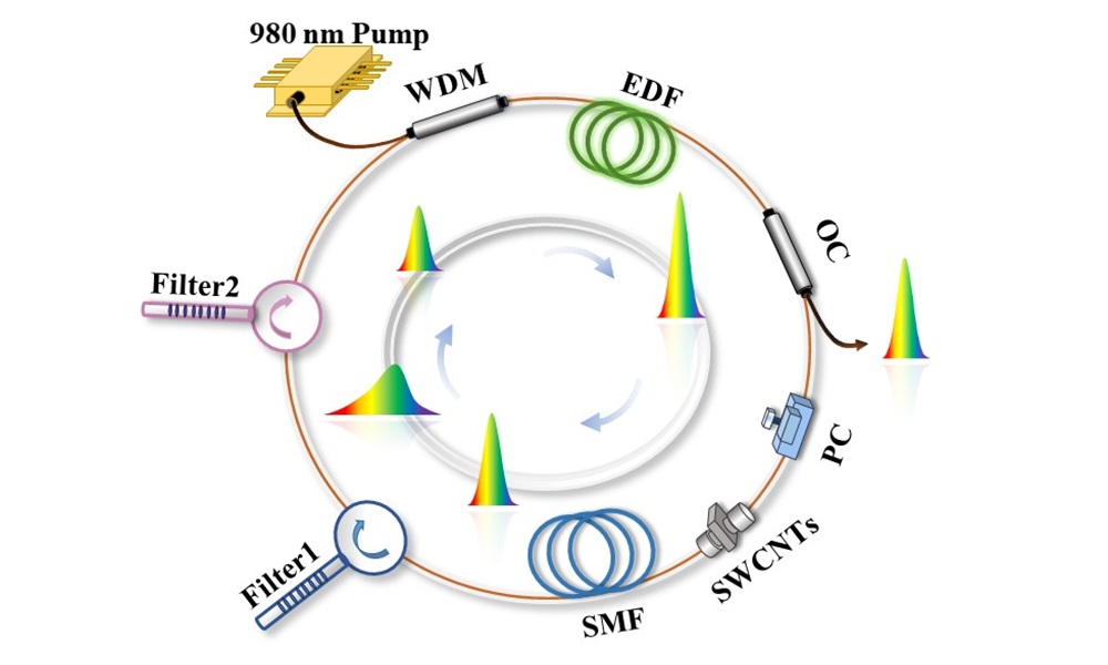 The ultranarrow bandwidth mode-locked laser can be tuned for pulse duration