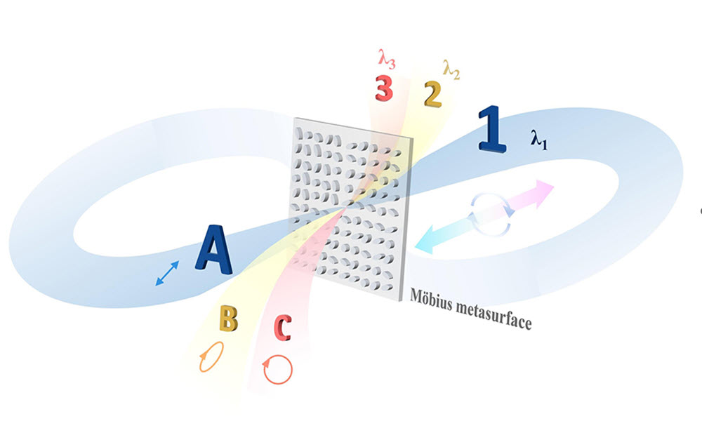 Illustration of a Möbius metasurface redirecting light into three color‑coded, labeled paths (A, B, C), with looping arrows showing changes in polarization states.