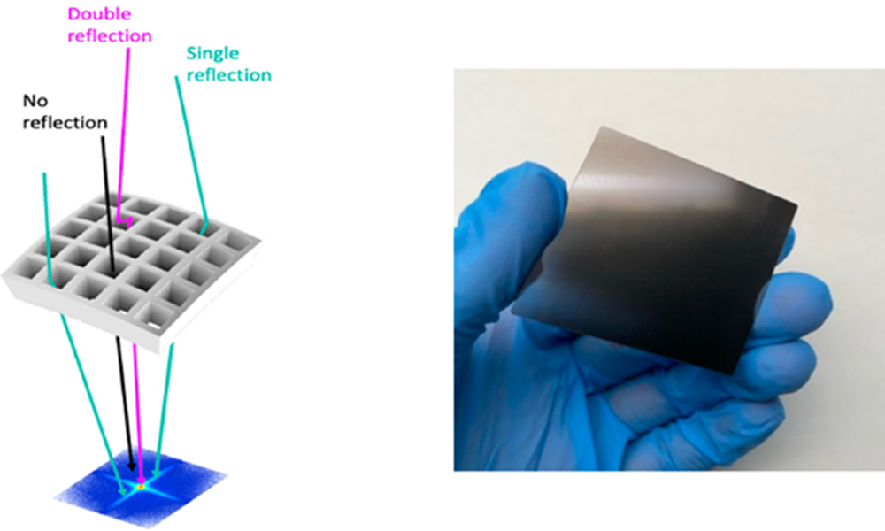 Split image showing, on the left, a labeled diagram of a grid-like optical structure illustrating light paths with “no reflection,” “single reflection,” and “double reflection,” and on the right, a close-up photo of a small matte black square sample held between blue-gloved fingers against a light background.