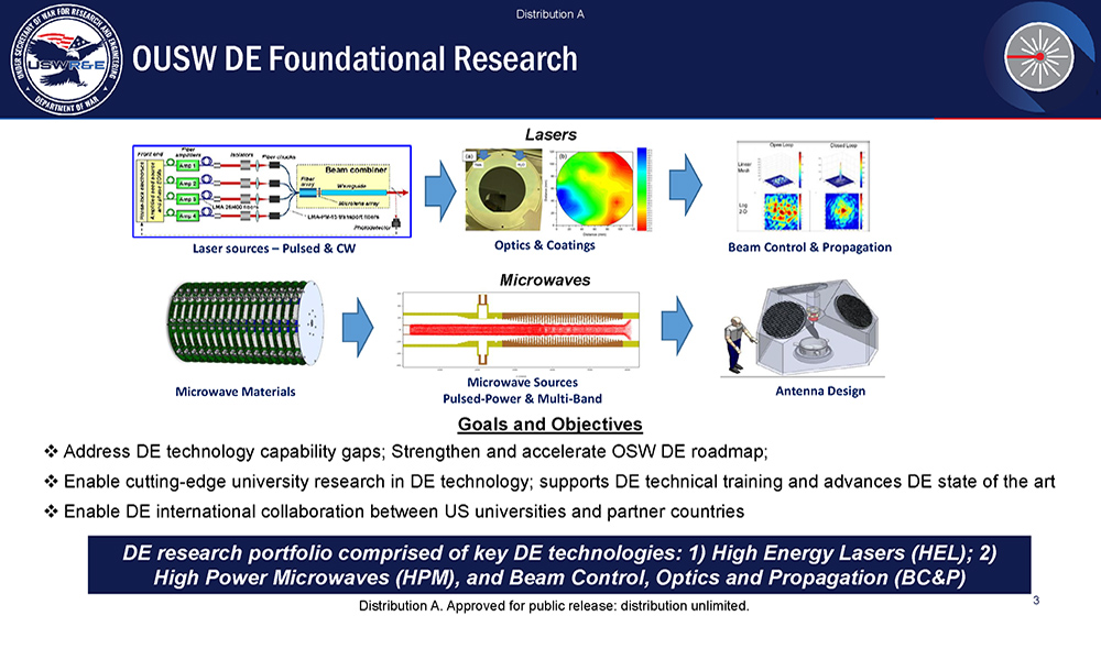 Diagram titled OUSD DE Foundational Research showing lasers, microwaves, optics, beam control, goals, and defense research portfolio areas with icons and arrows
