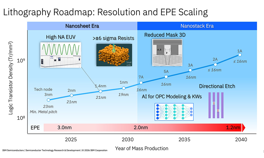 Roadmap graphic showing lithography progress from 2025–2040, with rising transistor density and steps like EUV, new resists, 3D masks, AI modeling, and directional etch