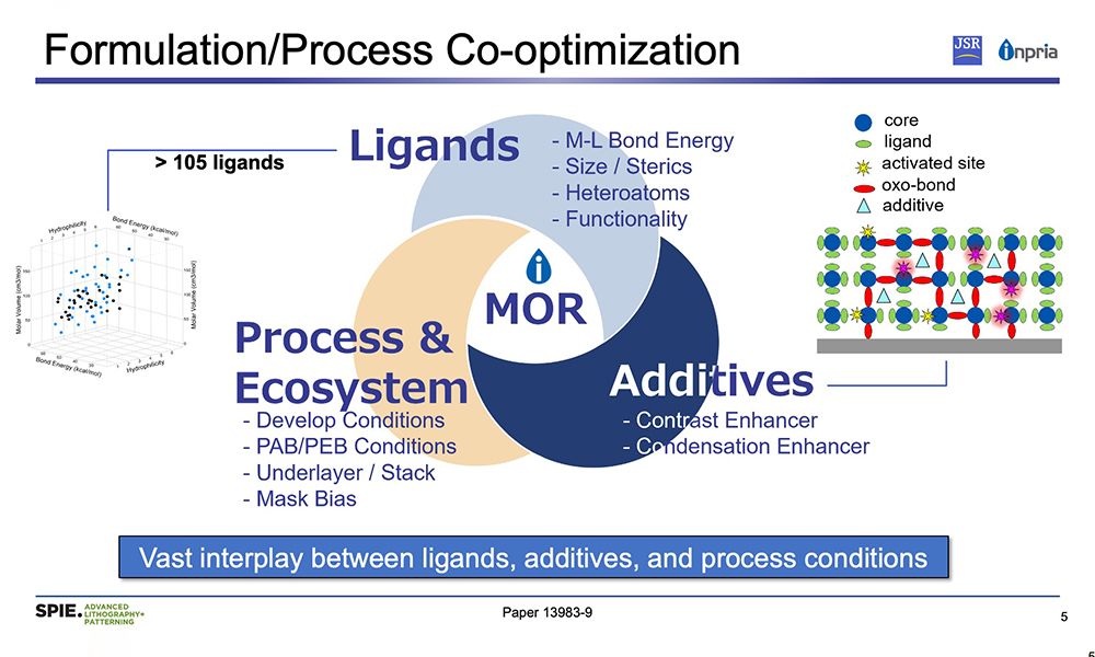 Diagram showing co‑optimization of ligands, additives, and process conditions, with a central MOR circle and notes on bond energy, enhancers, and ecosystem factors
