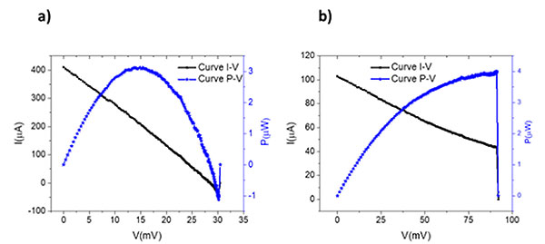 I-V curves: CDN and EDN I-V curves: CDN and EDN