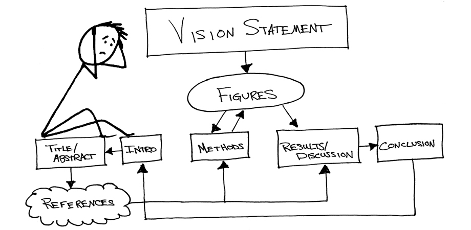 Flowchart of the writing process