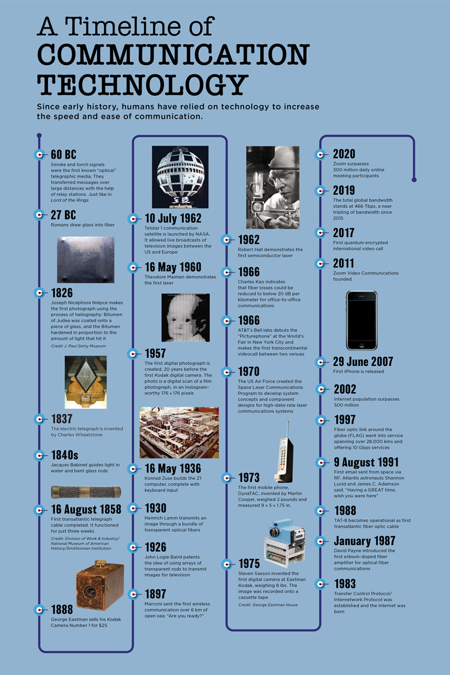 Communication timeline