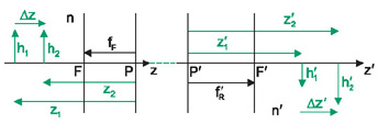longitudinal_magnification