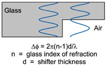 Phase-Shift Masks