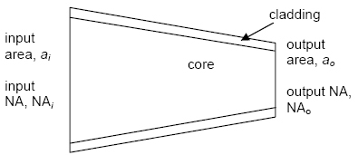 tapered fiber