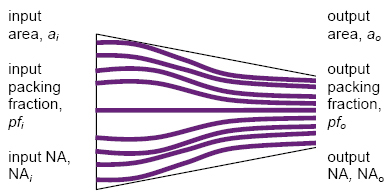 tapered fiber bundle