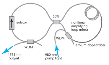 figure-eight fiber laser