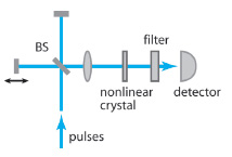 interferometric autocorrelator